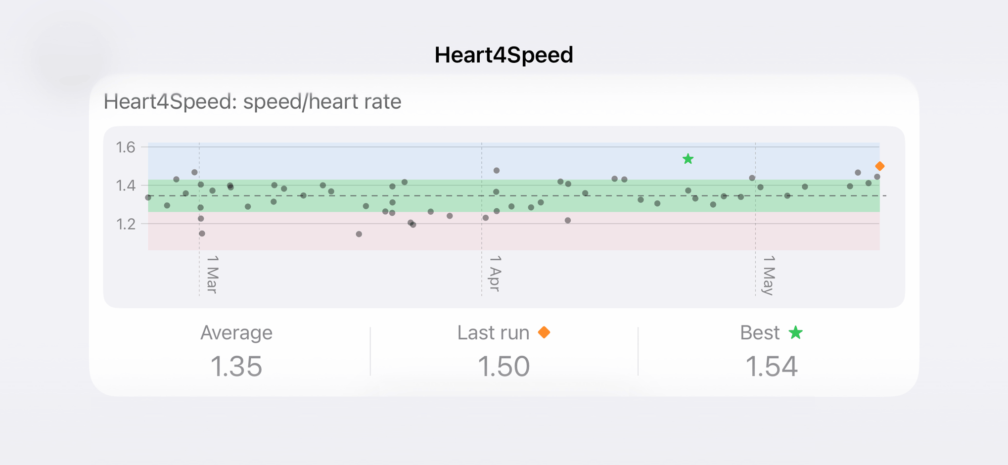 Heart4Speed chart showing speed and heart rate over time