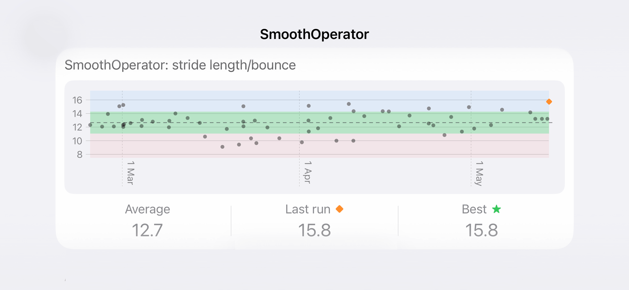 SmoothOperator chart showing stride length and bounce over time